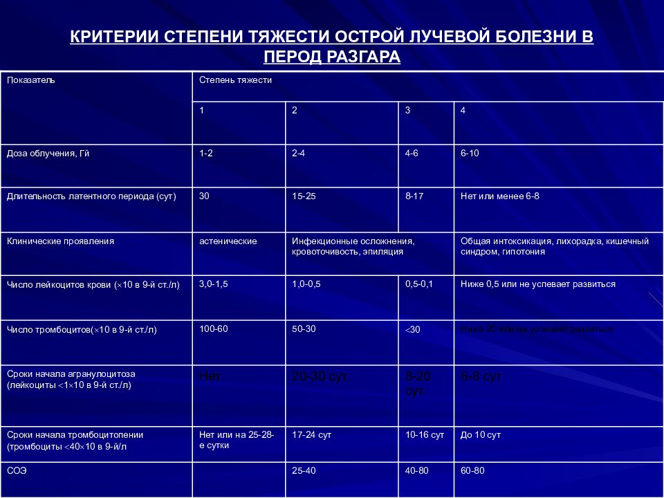 Картина панцитопении и агранулоцитоза характерна для следующего периода олб