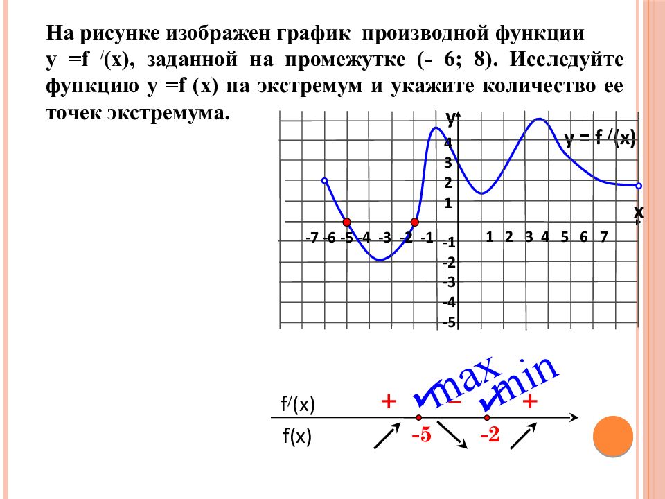 График производной через график функции