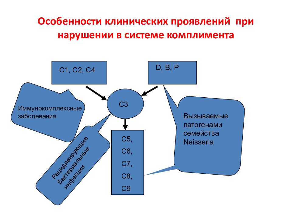 Первичные иммунодефициты презентация