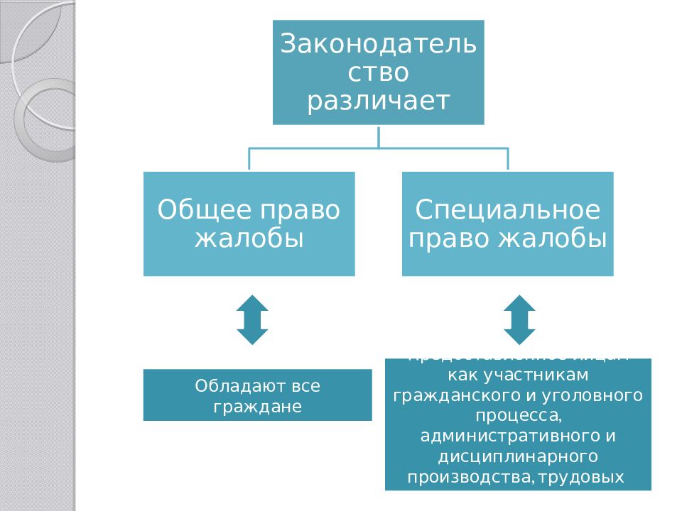 Правом подачи. Общая и специальная административная жалоба. Общее и специальное право жалобы. Общая жалоба и специальная жалоба. Право на общую жалобу.