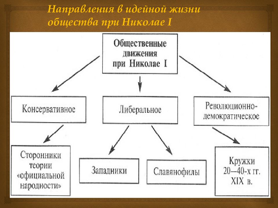 Общественные движения презентация