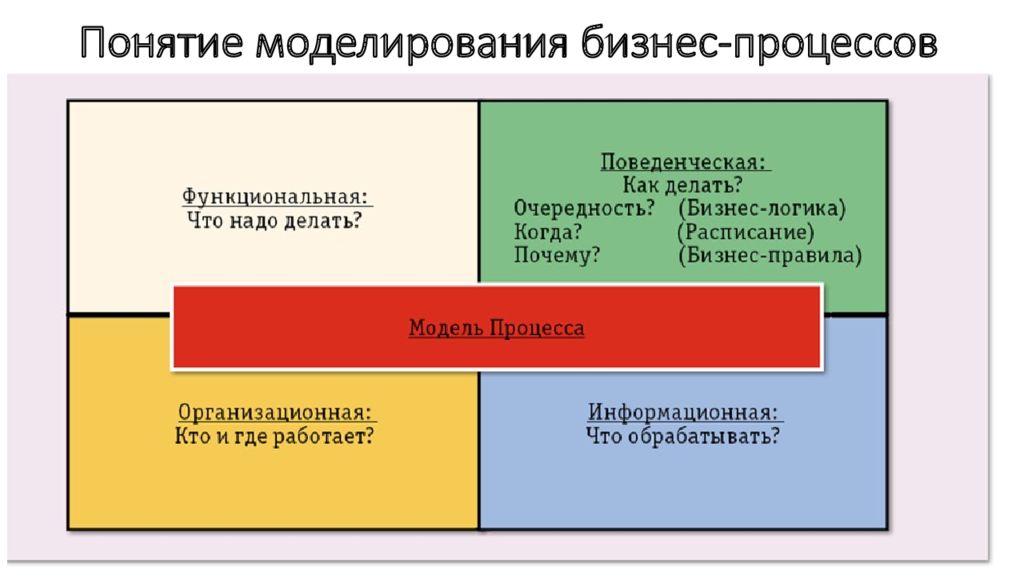 Моделирование бизнес процессов. Методологии моделирования бизнес-процессов. Этапы моделирования бизнес-процессов. Моделирование бизнес-процессов проектирование.