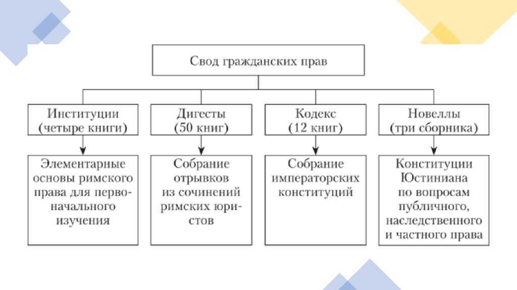 Институции гая. Свод Юстиниана структура. Структура свода гражданского права Юстиниана. Юстиниан 1 свод гражданского права. Институций Гая и институций Юстиниана.