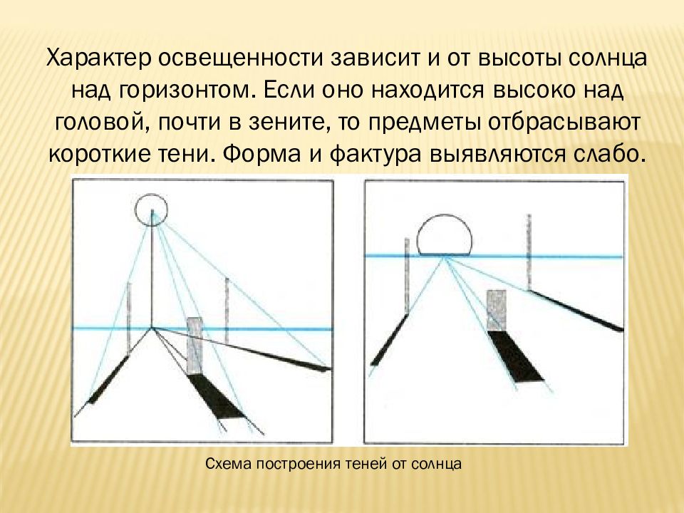 Высота над солнцем. Характер освещенности зависит и от высоты солнца над горизонтом. Предмет отбрасывает тень. Тени при солнце в Зените. Угловая высота солнца над горизонтом.