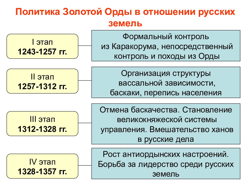 Взаимоотношения орды. Основные этапы истории золотой орды таблица. Внешняя политика золотой орды. Политика золотой орды в отношении русских земель. Политика золотой орды кратко.