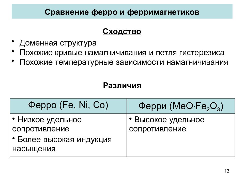 Состав подобен. Ферро и ферримагнитные материалы. Доменная структура ферромагнетиков. Доменная природа ферромагнетизма. Доменная структура ферритов.