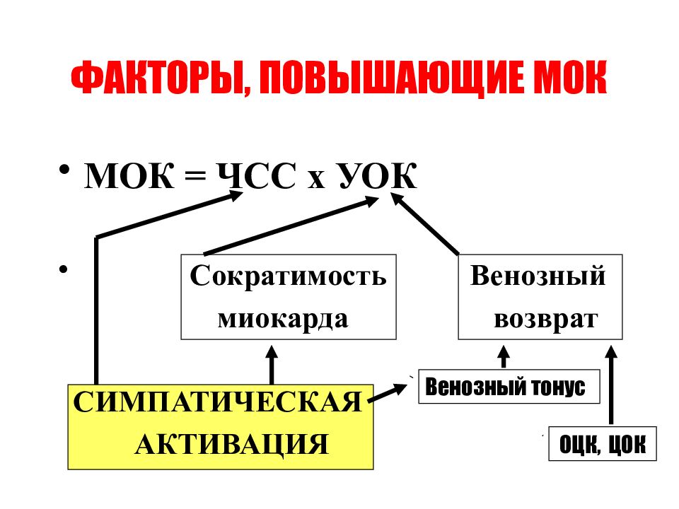 Факторы повышающие. Минутный объем кровообращения. МОК ЧСС со. Факторы увеличивающие частоту сердечных сокращений. Регуляция МОК.