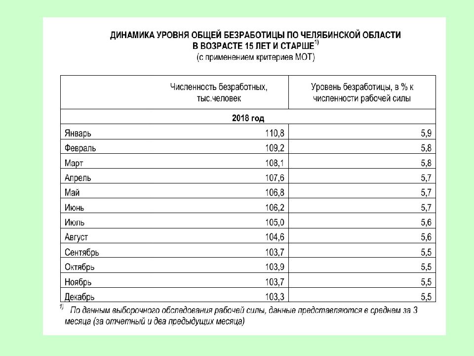 Данные по безработице. Уровень безработицы в Челябинской области. Безработица в Челябинской области. Челябинск уровень безработицы. Уровень безработицы по Челябинской области.