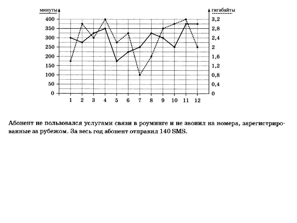 Решение п. На графике точками изображено количество минут ОГЭ ответы. Задача №14 из ОГЭ про перепёлок популяция на 20%растёт ежегодно. В 27 на графике изображено количество минут потраченных 350 рублей.
