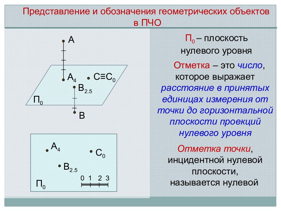 Как обозначается проекция. Геометрическое обозначение плоскости. Плоскость нулевого уровня. Плоскость в числовых отметках. Обозначение плоскости в геометрии.