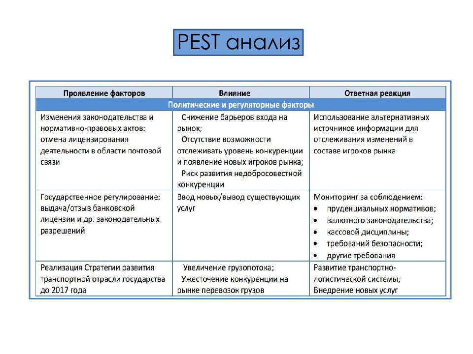 Pest анализ презентация на примере