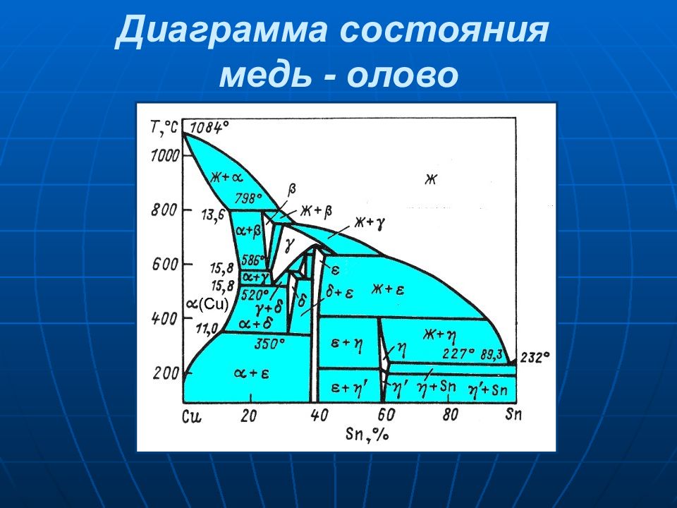 Диаграмма состояния медь олово