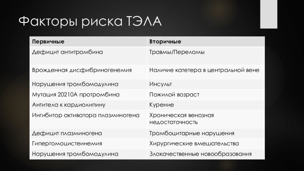 Велико фактор. Факторы риска тромбоэмболии легочной артерии. Факторы риска Тэла. Факторы риска при Тэла. Факторы риска развития Тэла.