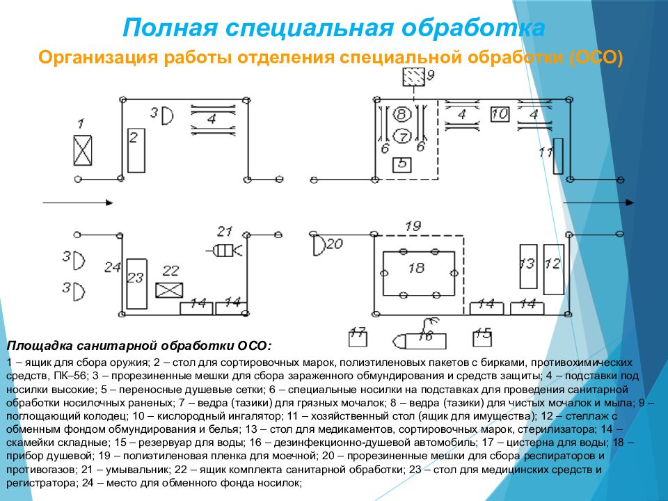 Организация обработки. Схема площадок частичной и полной специальной обработки. Площадка частичной санитарной обработки. Площадка частичной санитарной обработки схема. Схема площадки частичной специальной обработки.