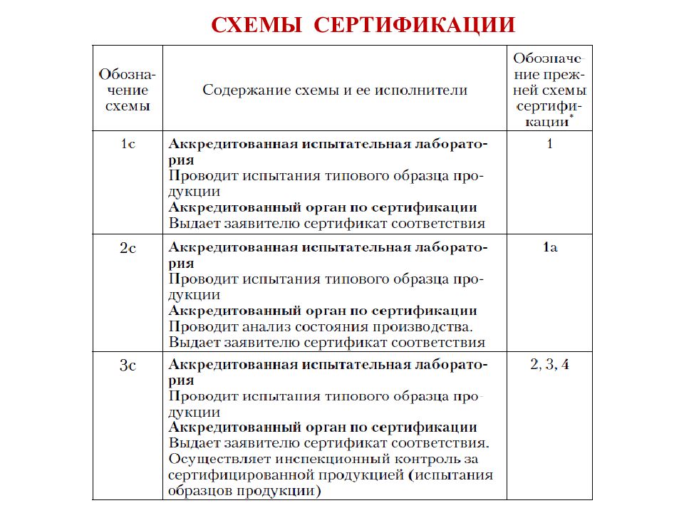 Схемы сертификации соответствия