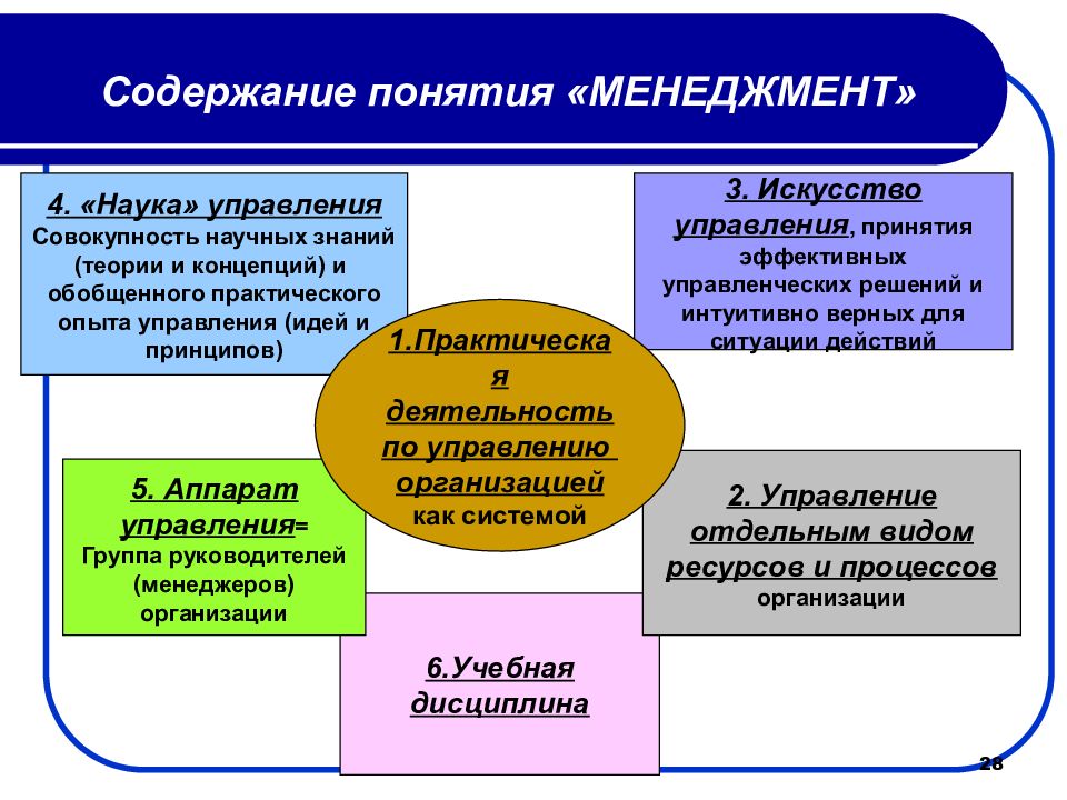 Сущность и содержание управления презентация