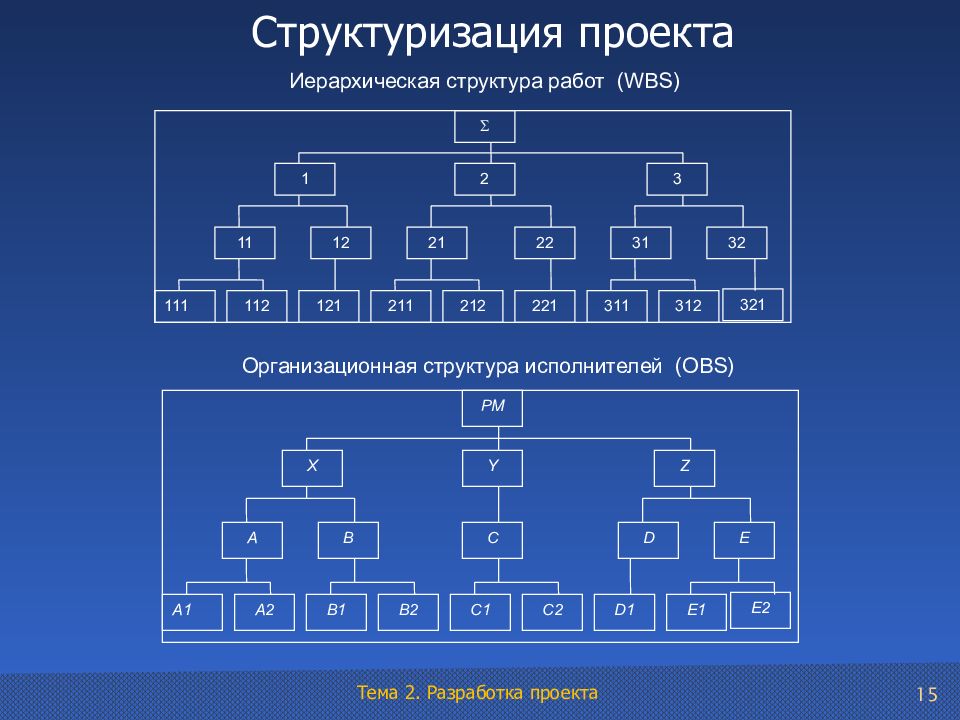 Иерархическая структура проекта. Структурная декомпозиция проекта (WBS). Иерархическая структура работ WBS. Структуризация работ проекта.