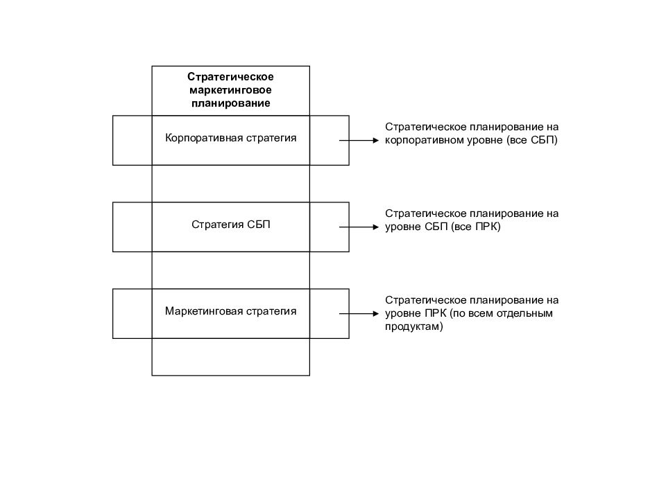 Стратегическое планирование маркетинга. Уровни стратегического планирования. Уровни маркетинговых стратегий. Этапы стратегического маркетингового планирования.