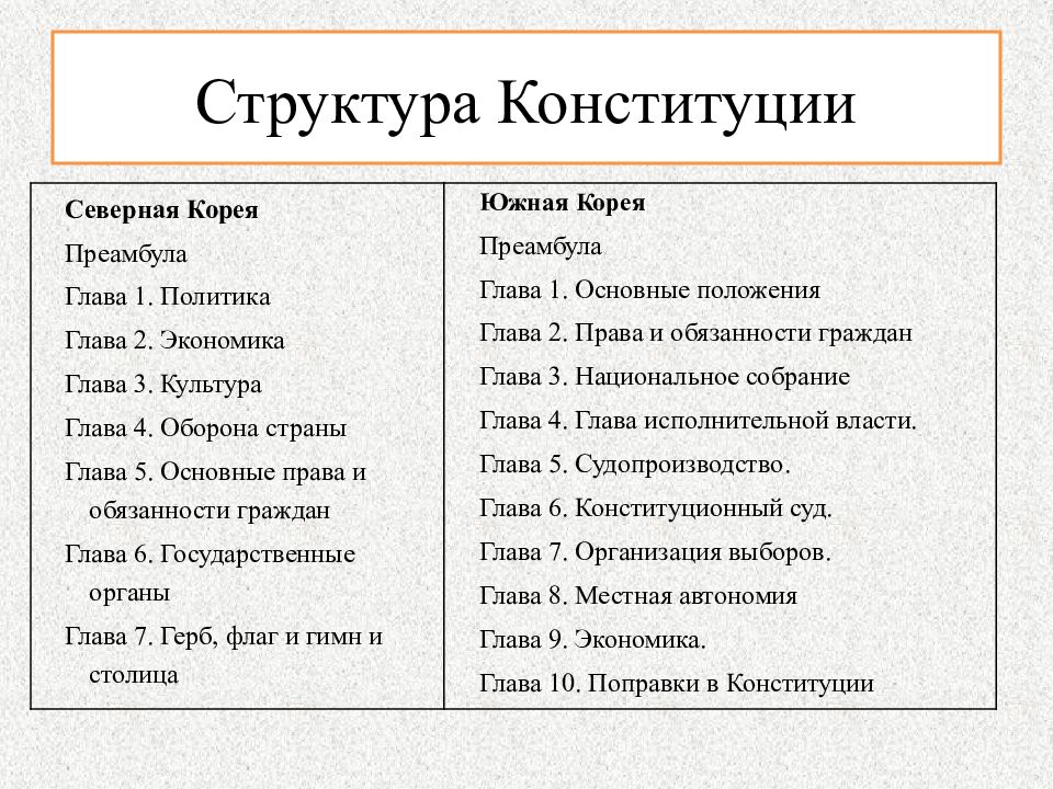 Сравнение двух конституций разных стран презентация