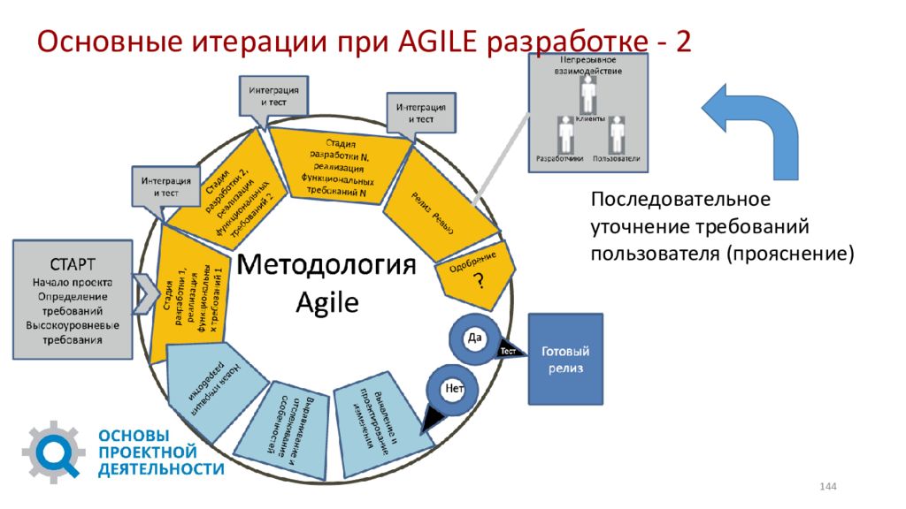 Основы управления проектами тест