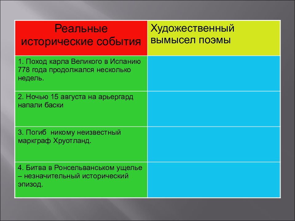 Художественный вымысел. Художественный вымысел в поэме Карла Великого поход в Испанию. Походы Карла Великого таблица. Таблица реальные исторические события и художественный вымысел в. Исторические события и вымысел в поэме песнь о Роланде таблица.