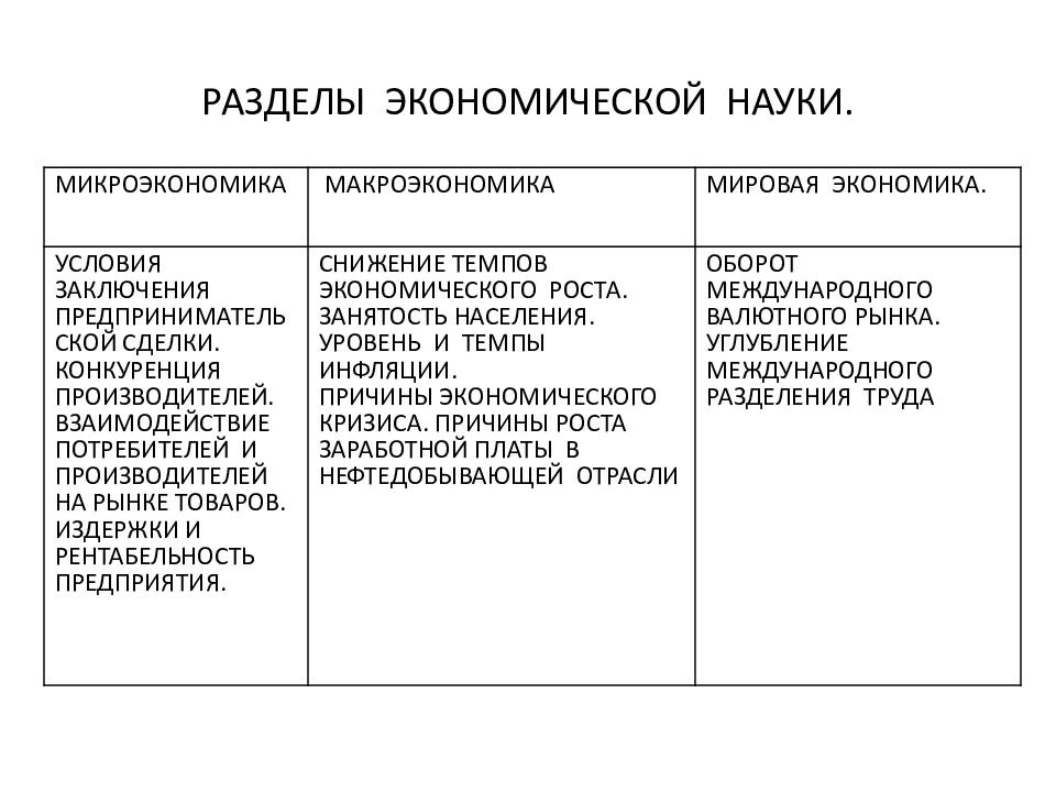 Разделы экономической науки