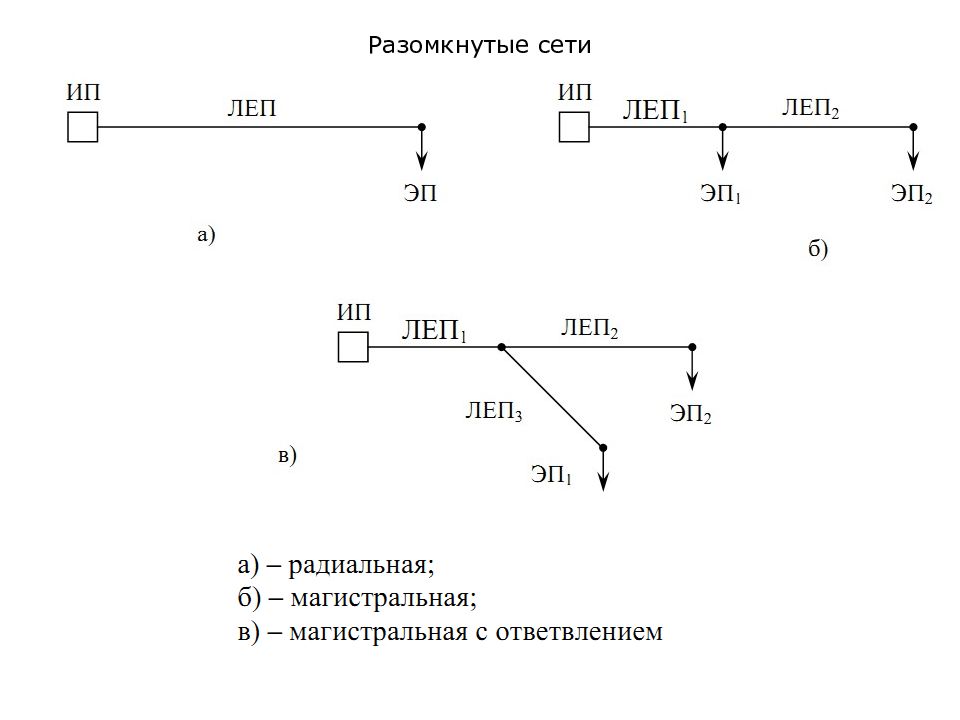 Уплотнение разомкнутого строя. Схемы разомкнутых сетей. Разомкнутые сети на схеме. Разомкнутые сети электроснабжения. Разомкнутая и замкнутая сеть.