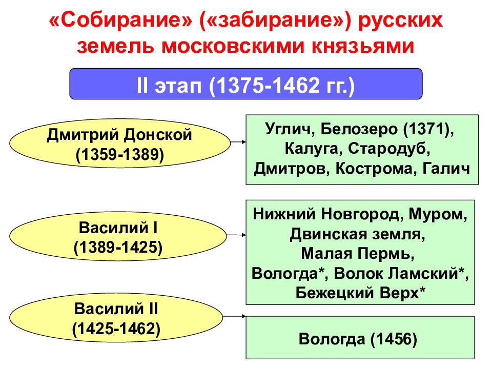 Собирание земель. Дмитрий Донской собирание земель. Собирание русских земель московскими князьями. Внутренняя политика Василия 2. Внутренняя и внешняя политика Василия 2.