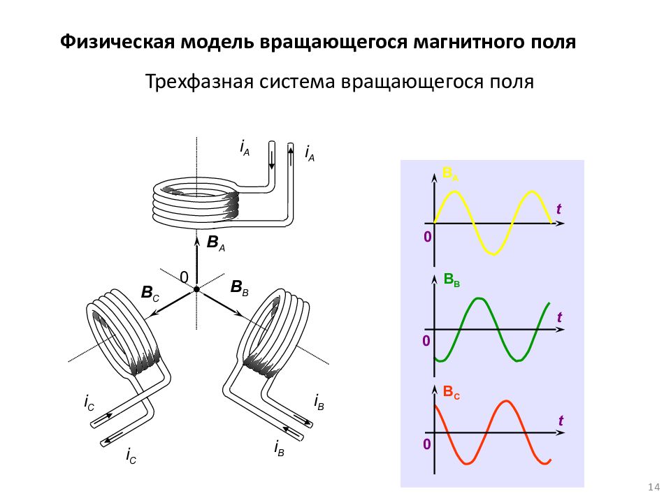 Асинхронное вращение магнитного поля. Вращающееся магнитное поле статора асинхронного двигателя. Вращающееся магнитное поле трехфазной системы переменных токов. Образование вращающегося магнитного поля в асинхронном двигателе. Условия создания вращающегося магнитного поля.