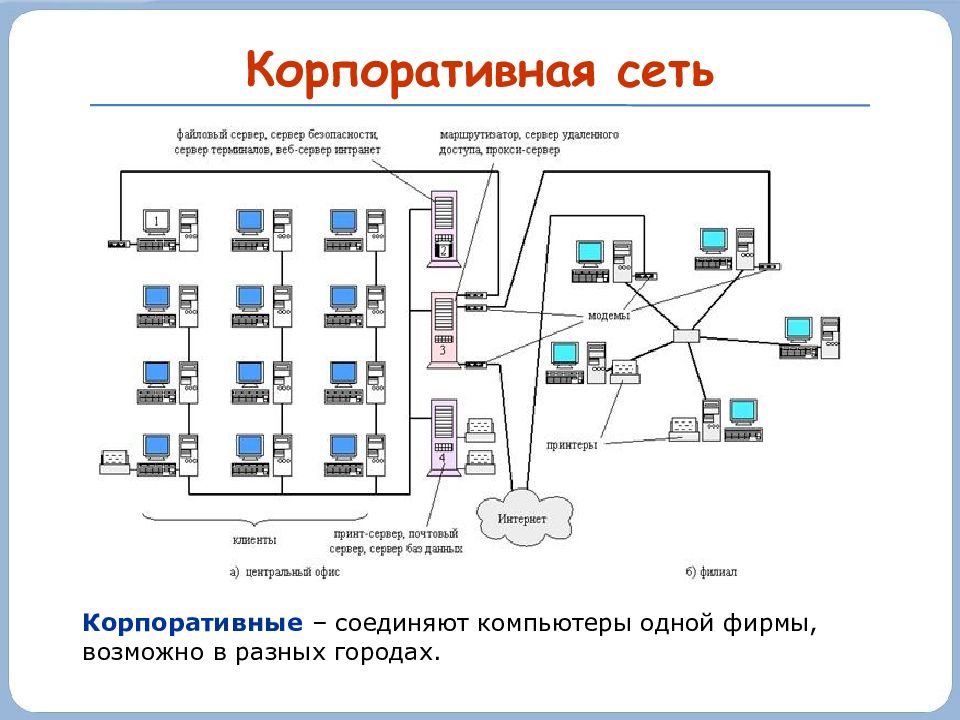 Компьютерные сети схема информатика