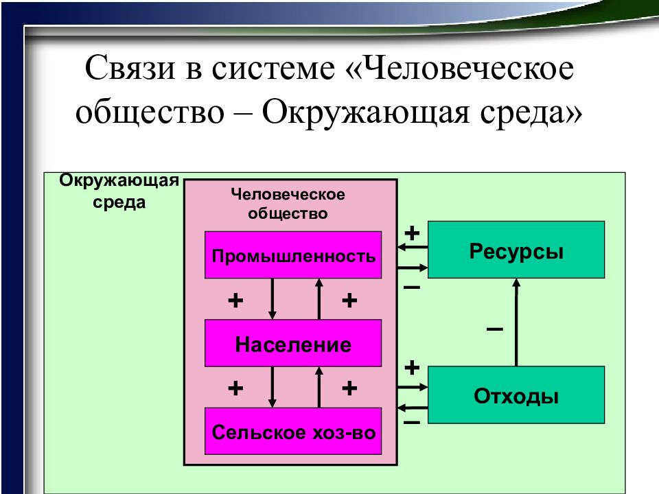 Ресурс связь. Ресурсы среды. Важнейшие составляющие человеческой общности и окружающей среды. Связь со средой это. Система человеческого общества.