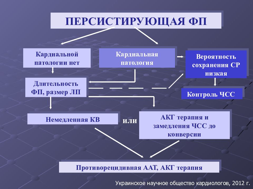 Персистирующая форма фибрилляции предсердий карта вызова смп