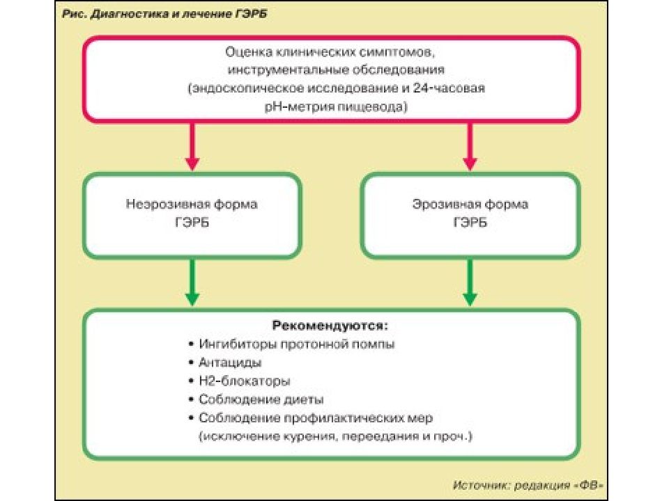 Гэрб лечение у взрослых препараты схема