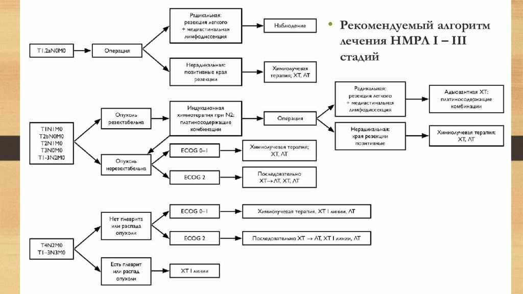 Химиолучевая терапия. Алгоритм проведения лазерной терапии. Этапы Эндо лечение алгоритм. Терапия 2 линии платино содержащих схема. Нерадикальная операция.