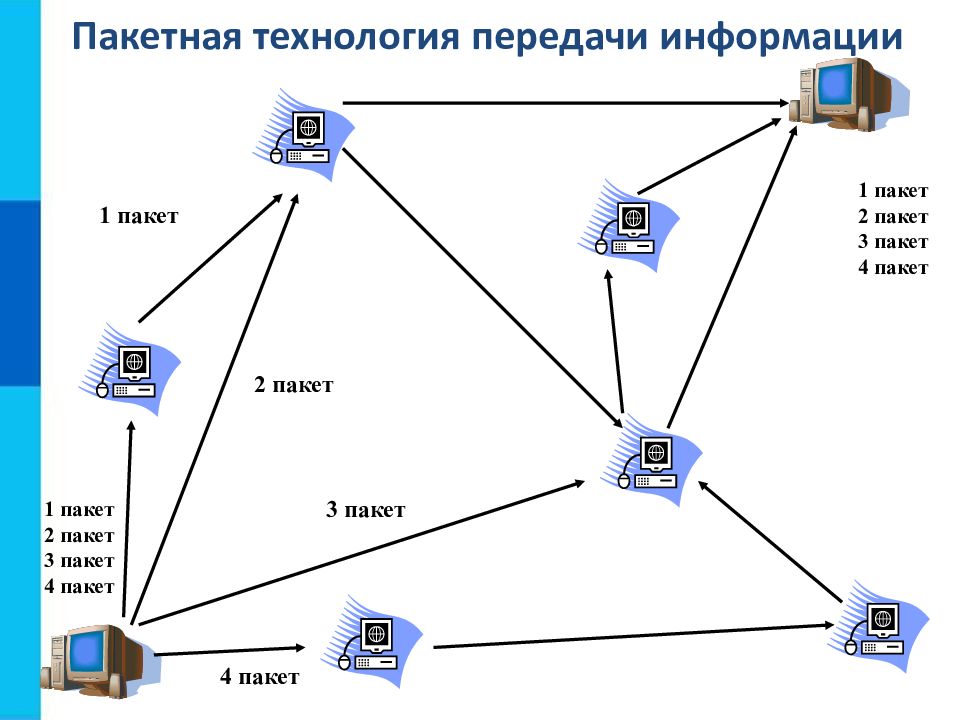 Сеть 7. Пакетная передача информации. Пакетная технология передачи информации в сети. Пакетная технология передачи информации в глобальной сети. Пакетная передача данных схема.