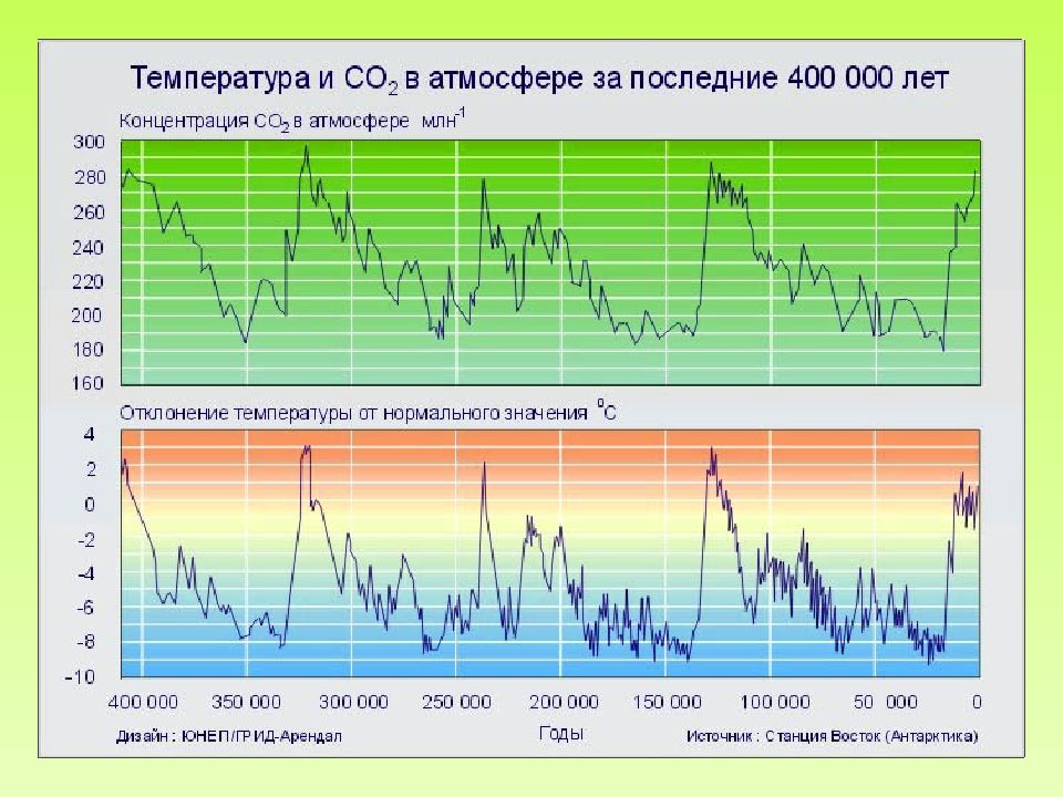 На сколько увеличилась температура земли. График средней температуры на земле. График температуры на земле за 1000 лет. Изменение среднегодовой температуры. Средняя температура на земле за 1000 лет.