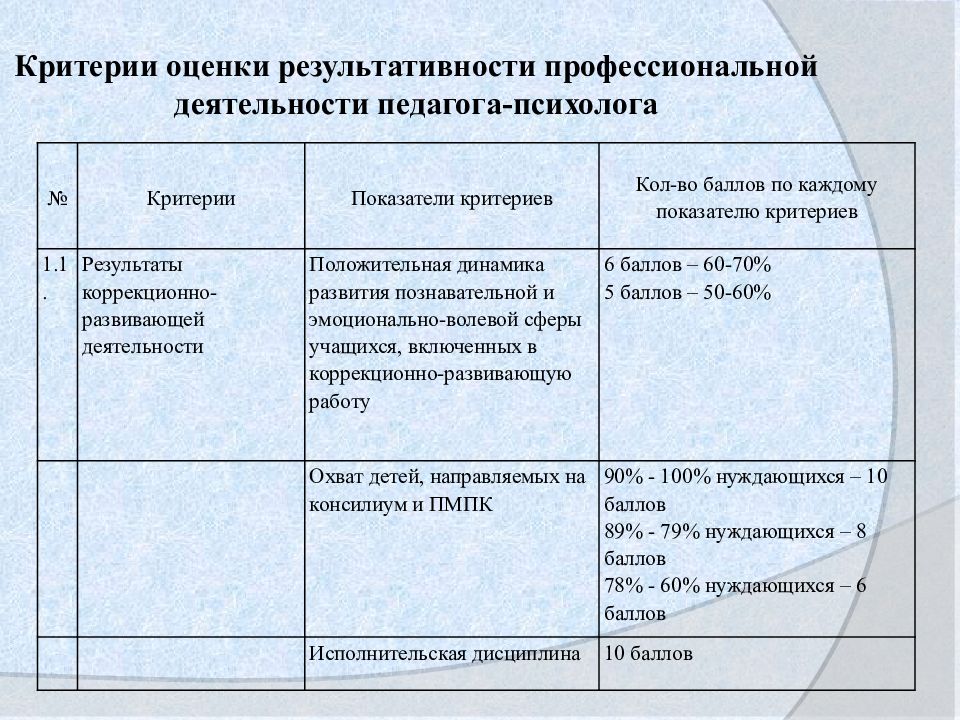 Показатели эффективности деятельности педагога наставника. Критерии эффективности деятельности педагога. Критерии эффективности работы психолога. Критерии оценки педагога психолога. Критерии эффективности профессиональной деятельности психолога.