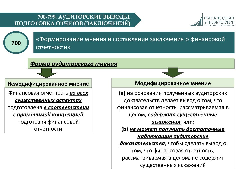 Целый содержать. Структура МСА. Структура аудиторского отчета. Виды аудиторских заключений по МСА. МСА аудиторское заключение.