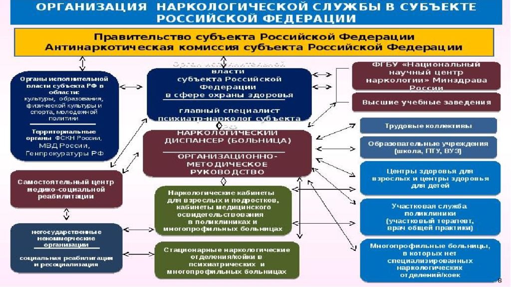 Государственные наркологические учреждения. Организация наркологической помощи в РФ. Подразделения наркологической службы. Антинаркотические комиссии в субъектах РФ. Антинаркотическая структура в РФ.