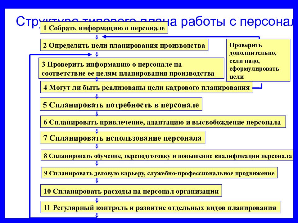 Уровни планирования кадров. Структура оперативного плана кадровой работы. План работы. Сформулируйте основное правила кадрового планирования. Работников планирования и учета следует отнести к ответ группе труда.