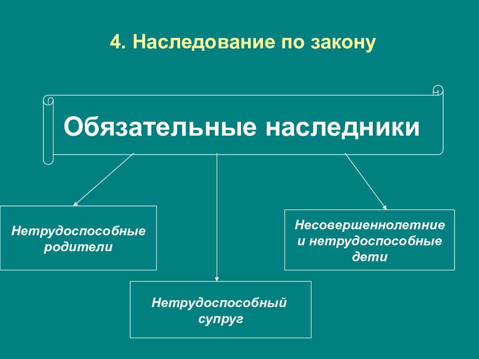 Право на наследование собственности родителей. Обязательные Наследники. Наследственное право презентация. К обязательным наследникам не относятся. Презентация на тему наследование по закону.