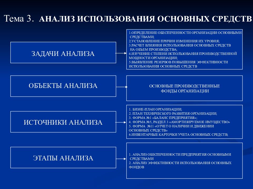 Проанализируйте основные. Этапы проведения анализа основных средств. Цели и задачи анализа основных средств предприятия. Задачи анализа использования основных средств. Основные задачи анализа основных средств.