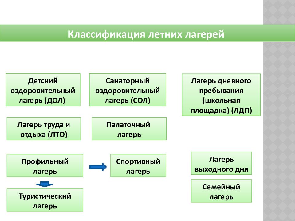 Виды детского оздоровительного лагеря. Классификация детских лагерей. Классификация детских лагерей таблица. Классификация детских оздоровительных лагерей. Типы детского оздоровительного лагеря.