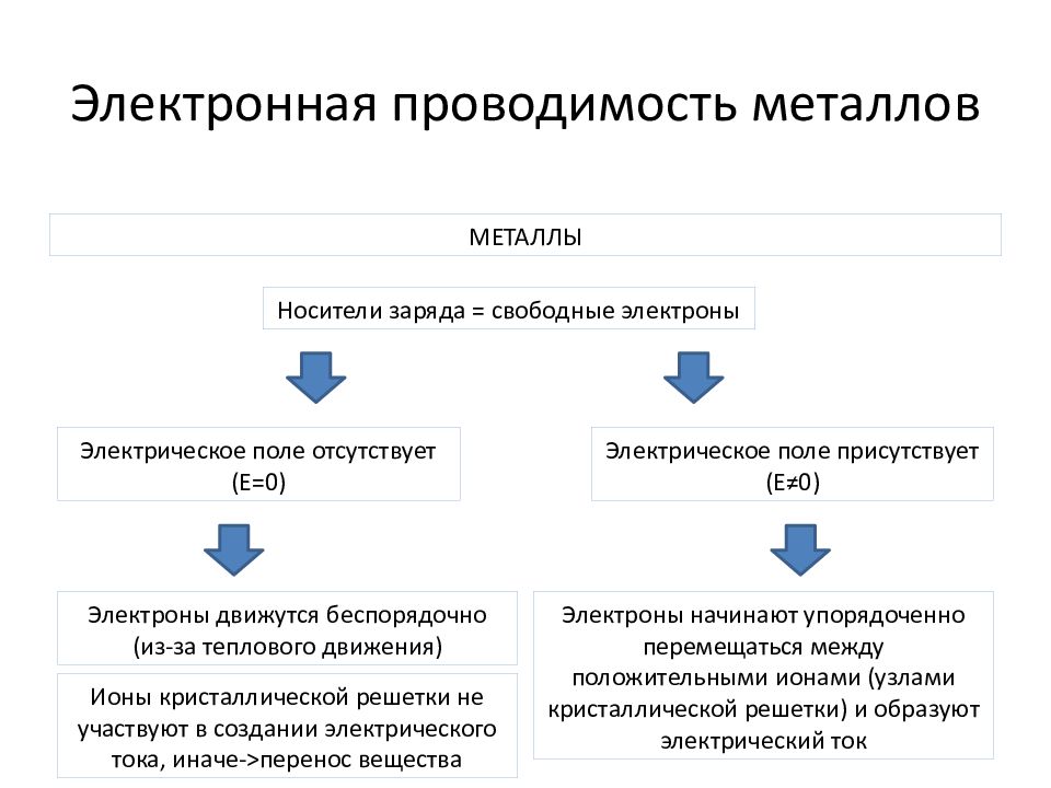 Проводимость металлов