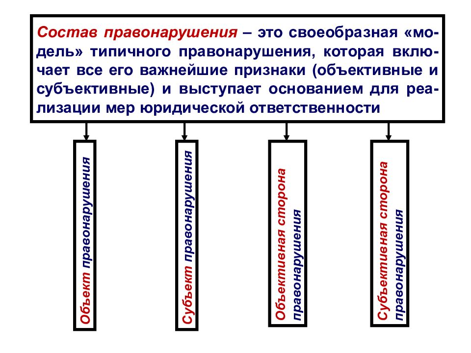 Ответственность филиала. Состав правонарушения — это типическая модель.