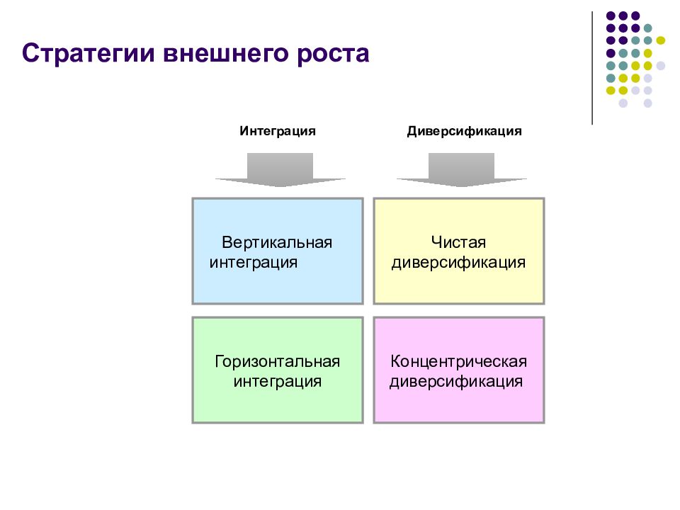 Внешние стратегические. Стратегии внешнего роста. Вертикальная (концентрическая) диверсификация. Горизонтальная диверсификация. Стратегия интеграции и диверсификации.