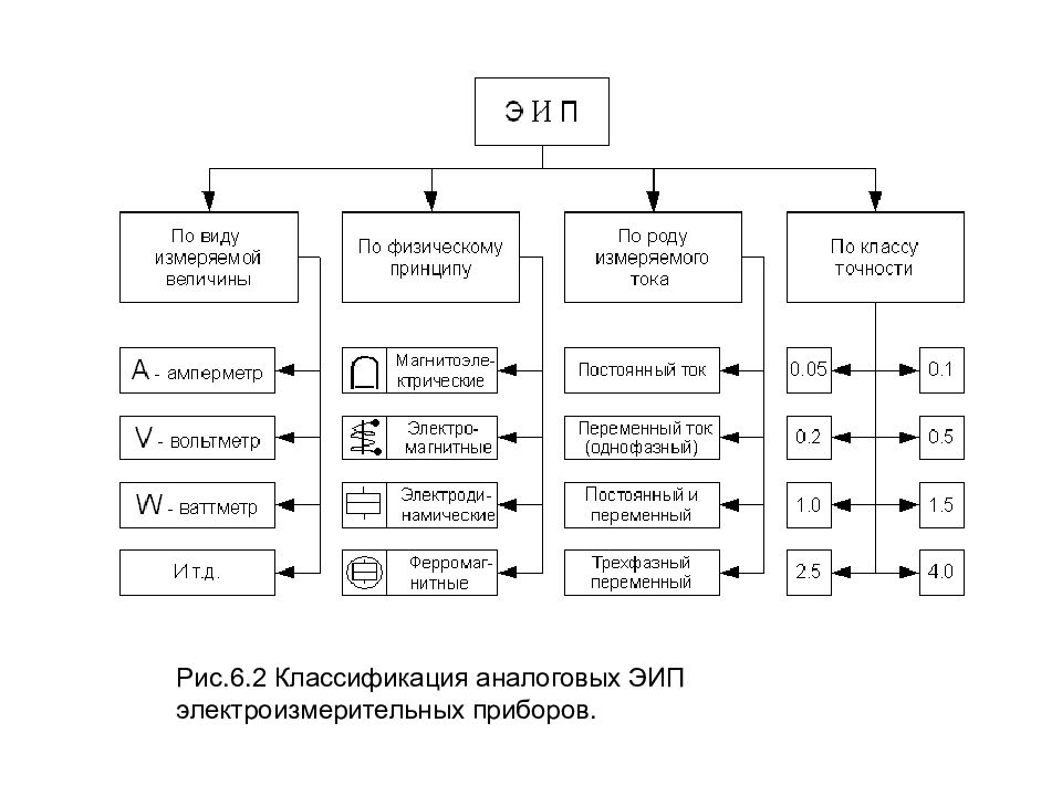 Классификация электроизмерительных приборов презентация