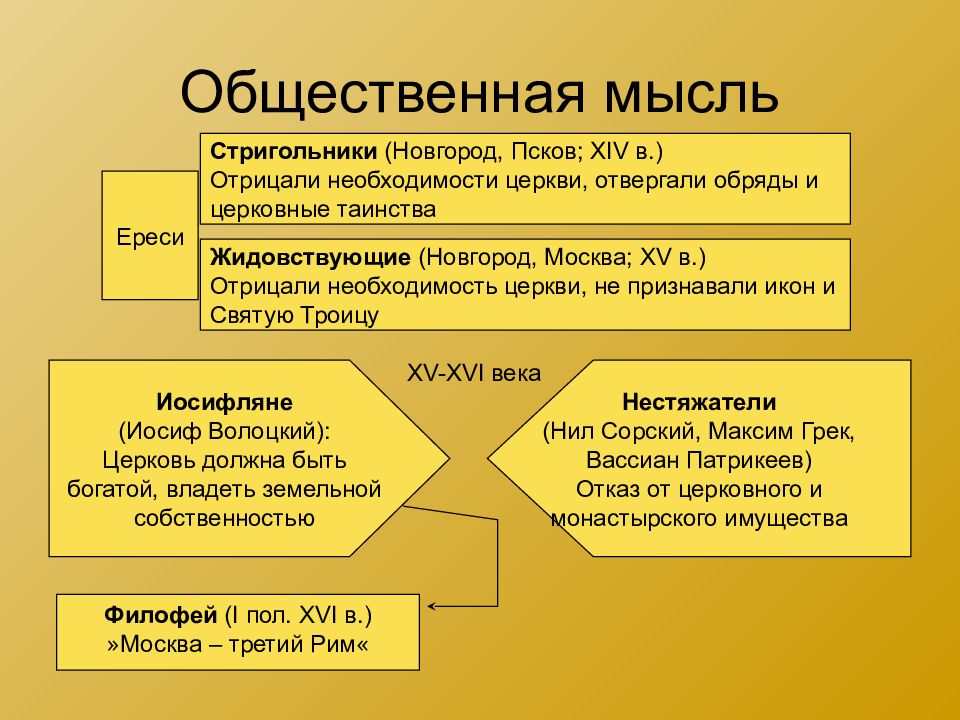 Культура московской руси 14 16 века презентация