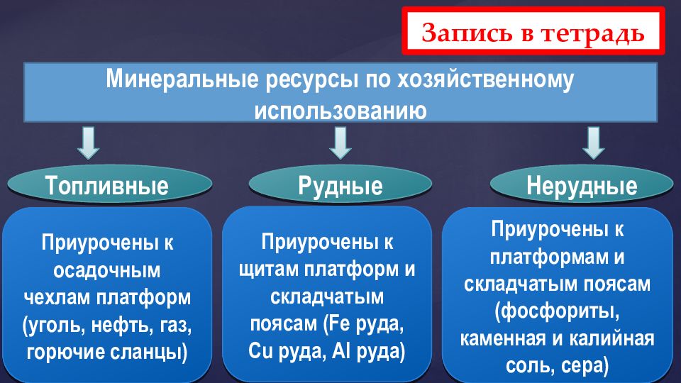 Заполните схему виды полезных ископаемых топливные рудные нерудные