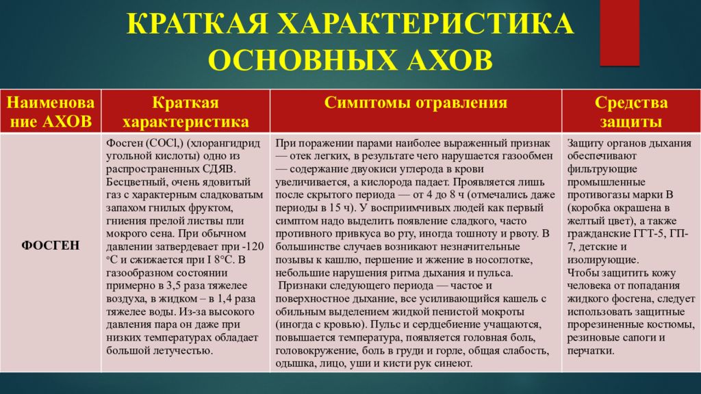 Первая помощь при отравлении ахов обж 8 класс презентация